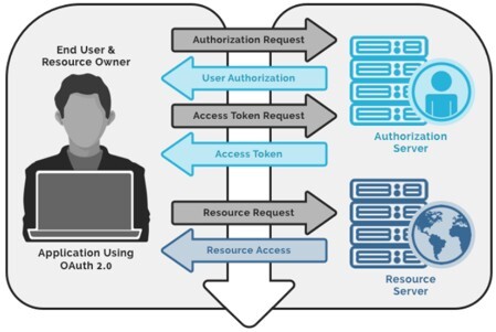 oauth-2fa-3dexperience-sap-connector